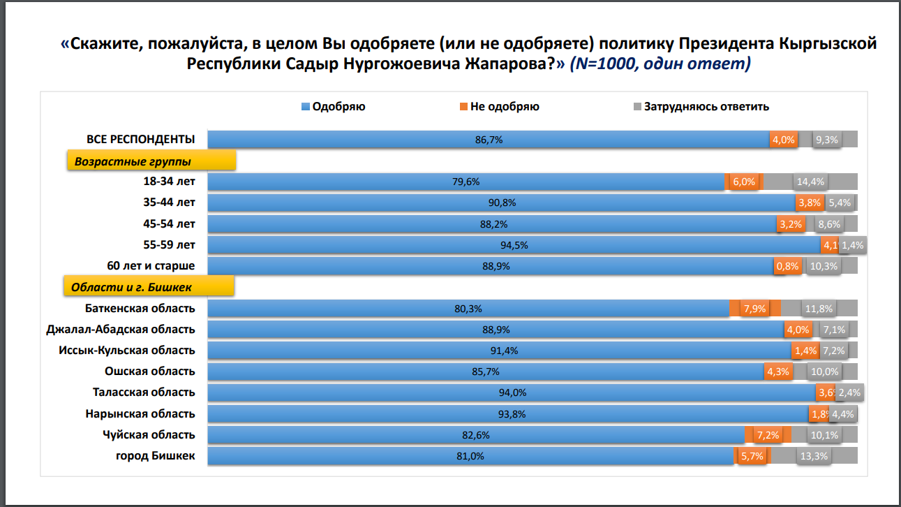 Уровень доверия к Садыру Жапарову вырос с 82,6 до 86,7 процента — исследование