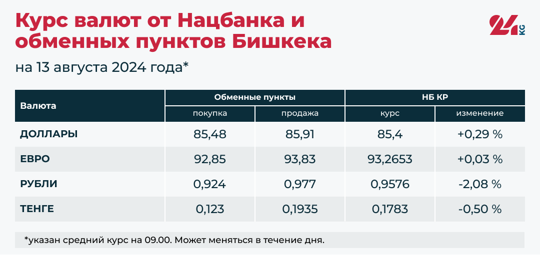 Доллар прекратил расти, рубль продолжил падение относительно сома