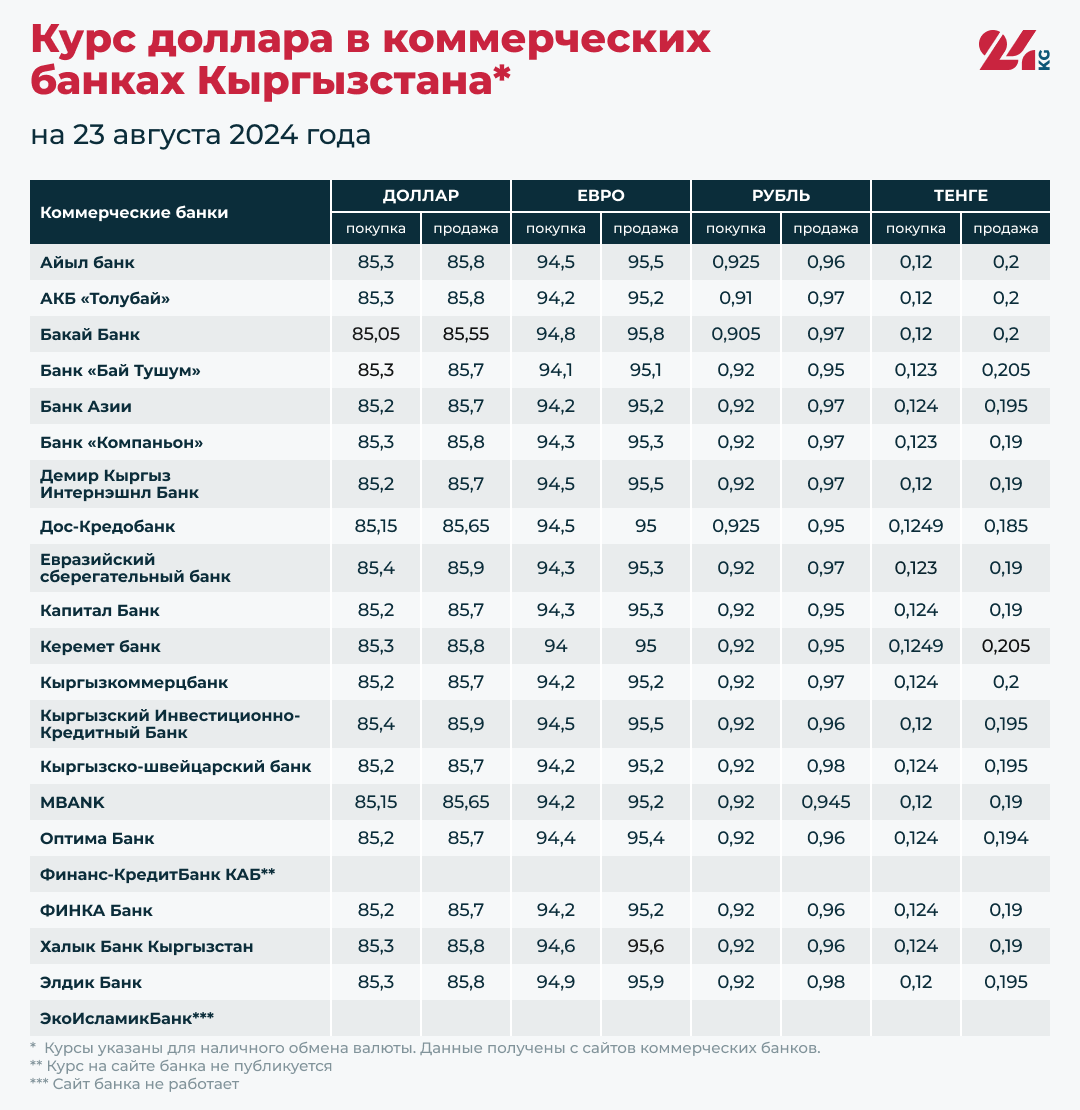 Курс доллара в коммерческих банках Кыргызстана на 23 августа