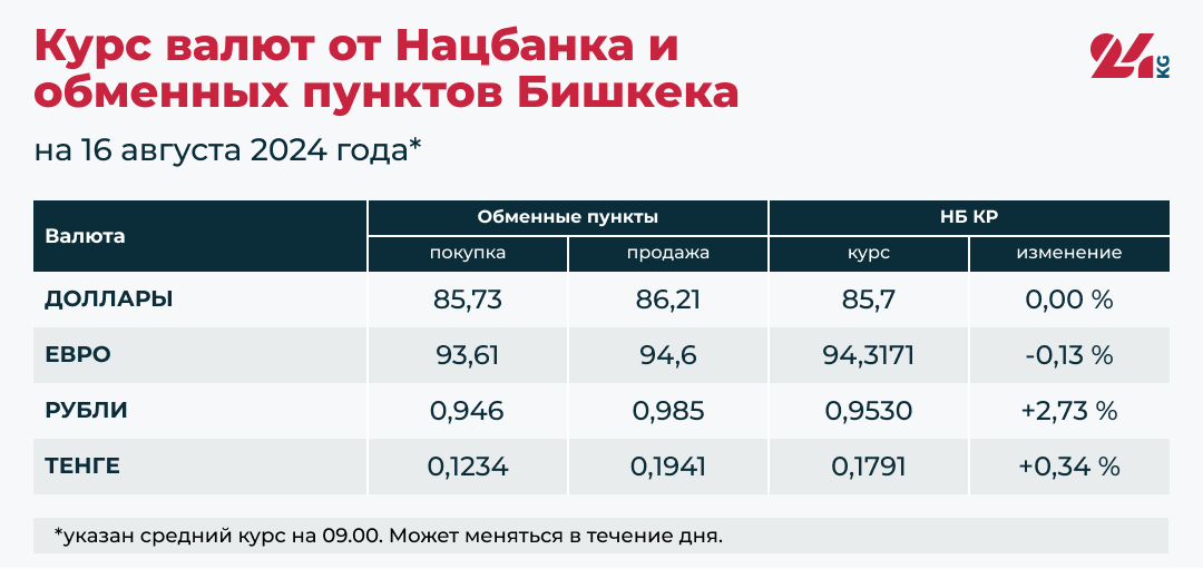 Рубль начал дорожать относительно сома. Курсы доллара и евро прекратили рост