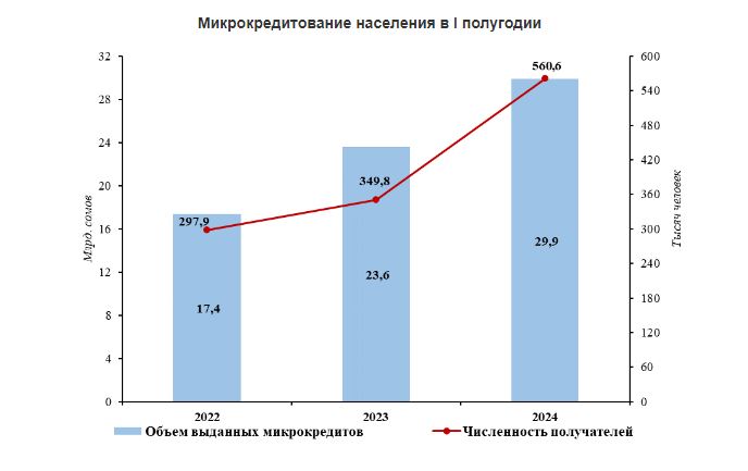 В Кыргызстане микрокредиты по-прежнему чаще берут на потребительские нужды