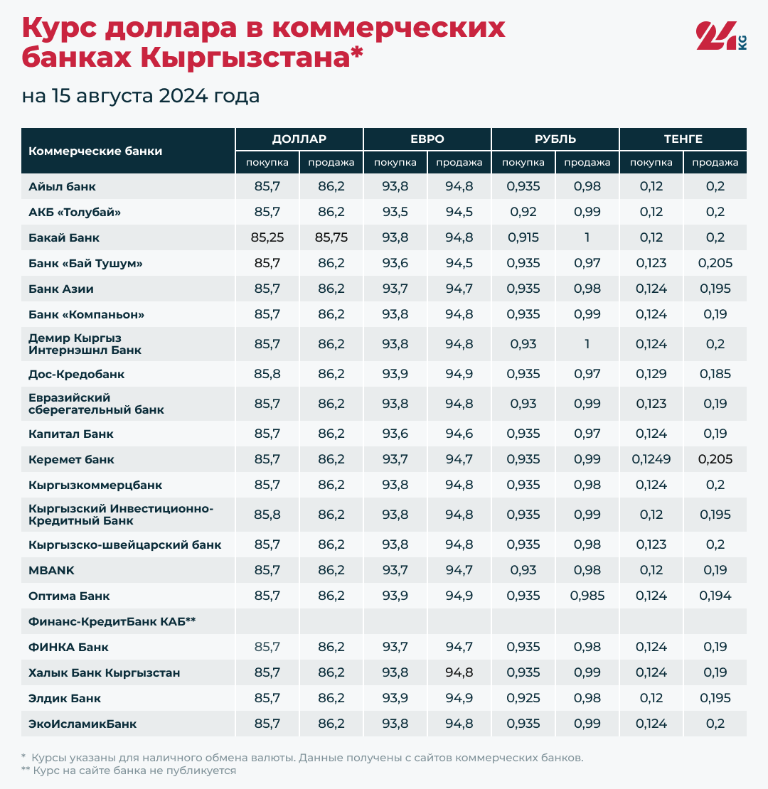 Курс доллара в коммерческих банках Кыргызстана на 15 августа