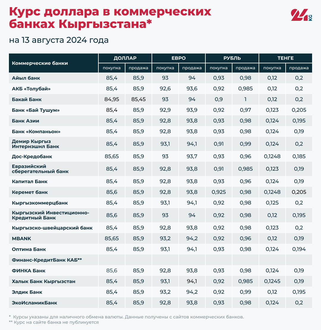 Курс доллара в коммерческих банках Кыргызстана на 13 августа