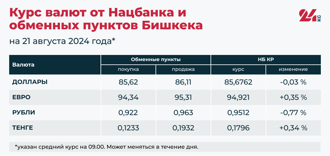Доллар и рубль подешевели относительно сома. Евро и тенге подорожали