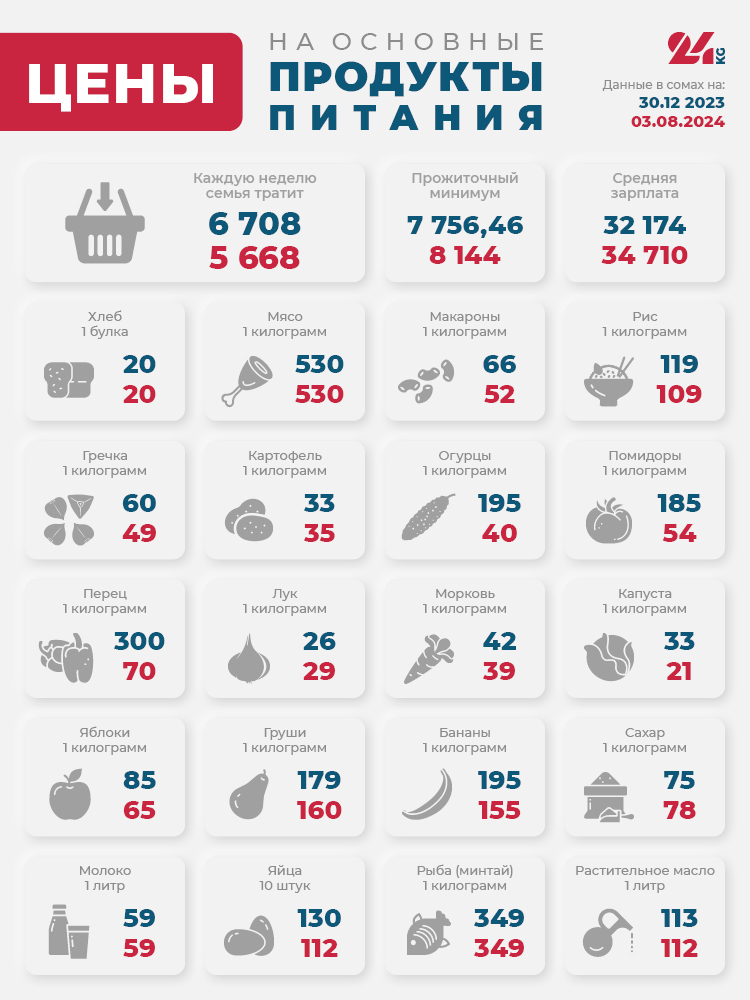 Цены в Кыргызстане. Какие продукты подорожали больше всего с начала года