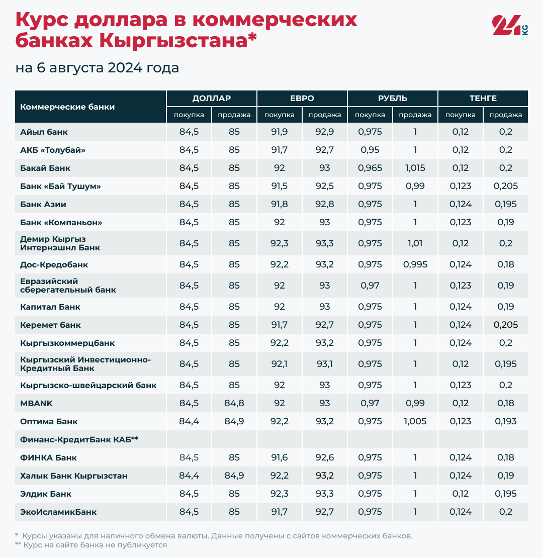 Курс доллара в коммерческих банках Кыргызстана на 6 августа