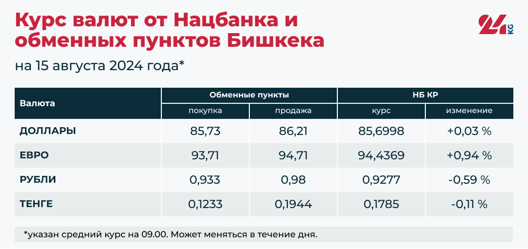 Рубль быстро дешевеет относительно сома. Доллар и евро вновь подорожали
