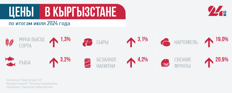 Цены в Кыргызстане. Какие продукты подорожали больше всего с начала года