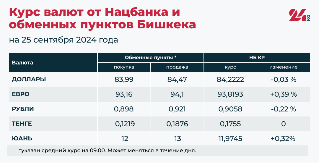 Рубль и доллар подешевели к сому, а юань и евро подорожали
