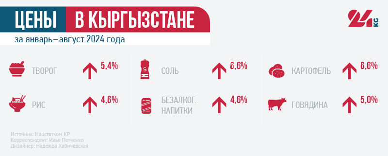 Итоги августа. Как в Кыргызстане изменились цены на продукты и зарплаты за месяц