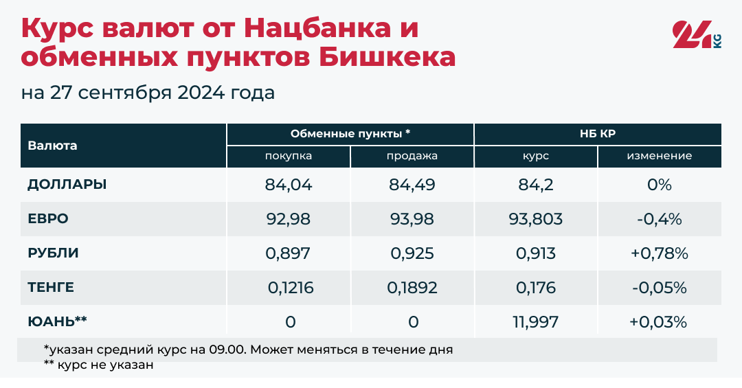 Сом укрепился относительно евро и тенге. Рубль и юань дорожают, доллар стабилен