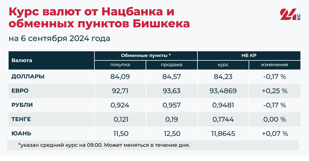 Рубль прекратил рост и подешевел к сому, как и доллар. Юань и евро подорожали