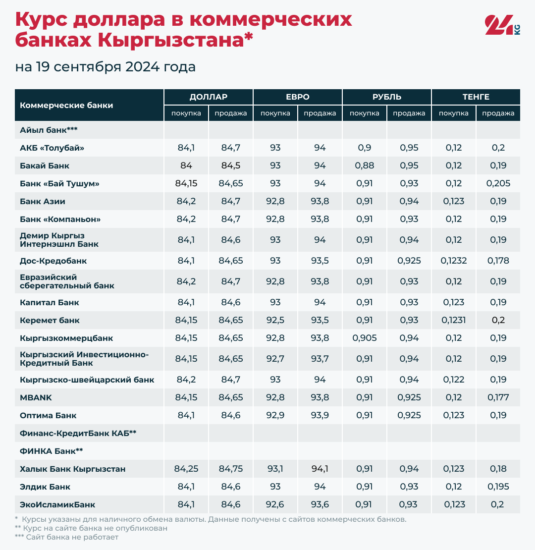 Курс доллара в коммерческих банках Кыргызстана на 19 сентября