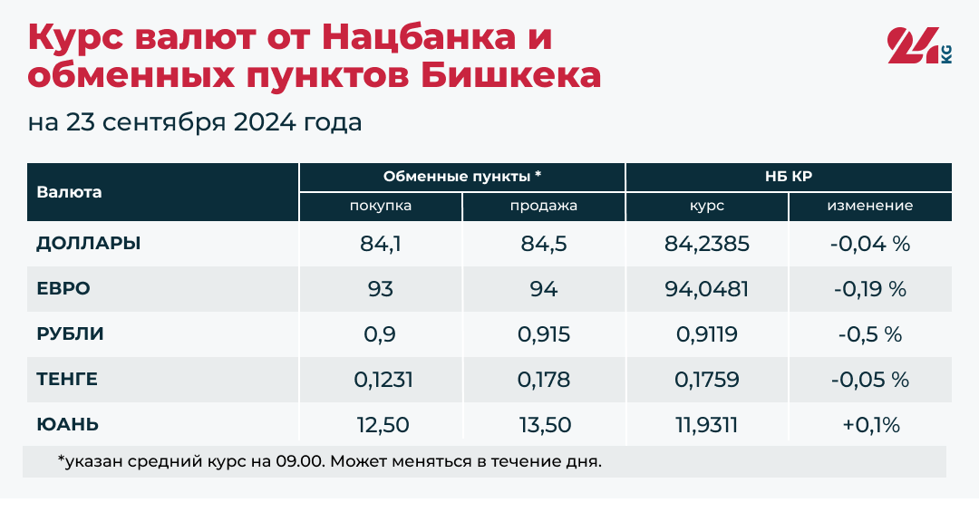 Рубль и доллар продолжают дешеветь к сому, юань подорожал