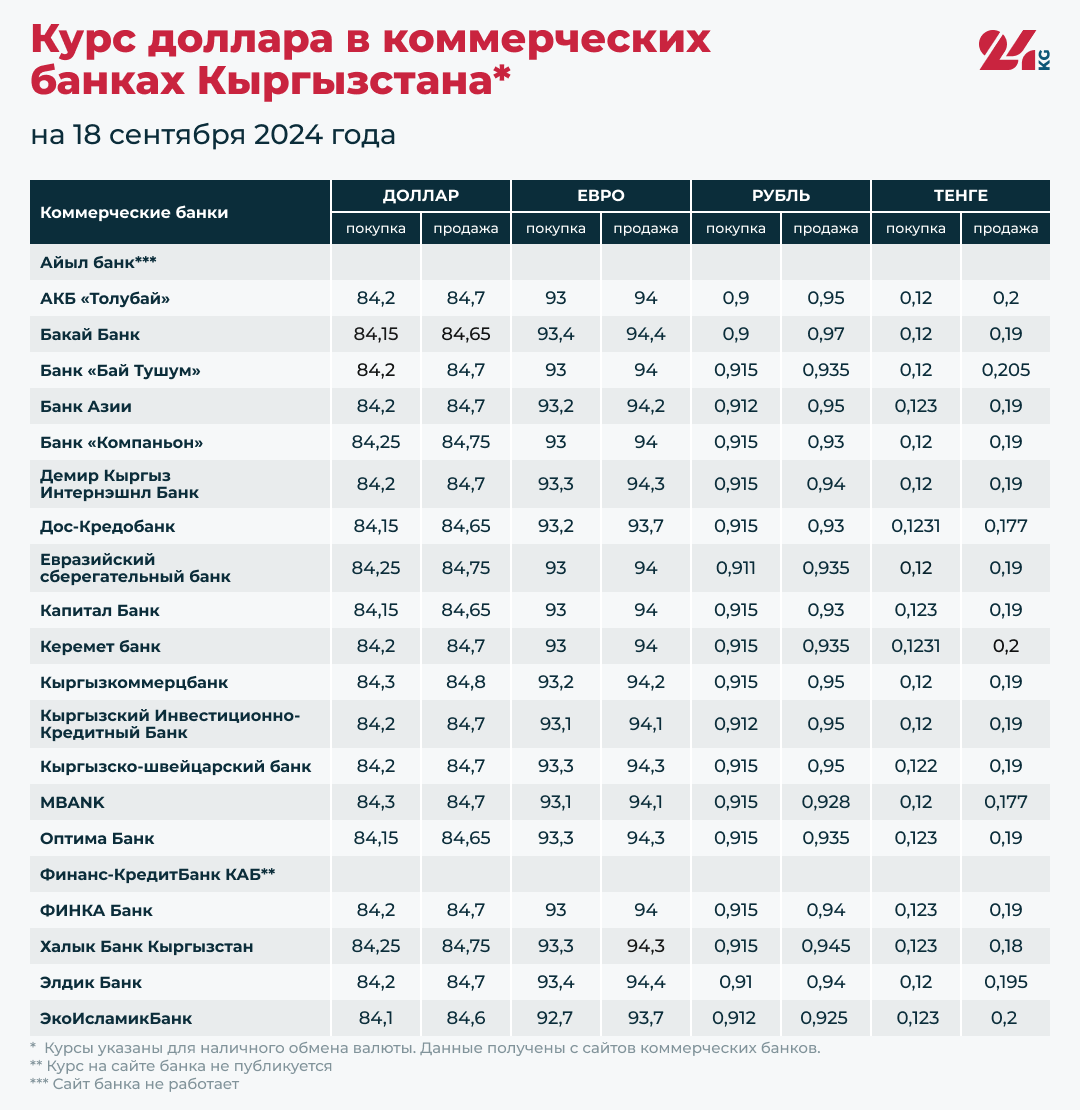Курс доллара в коммерческих банках Кыргызстана на 18 сентября