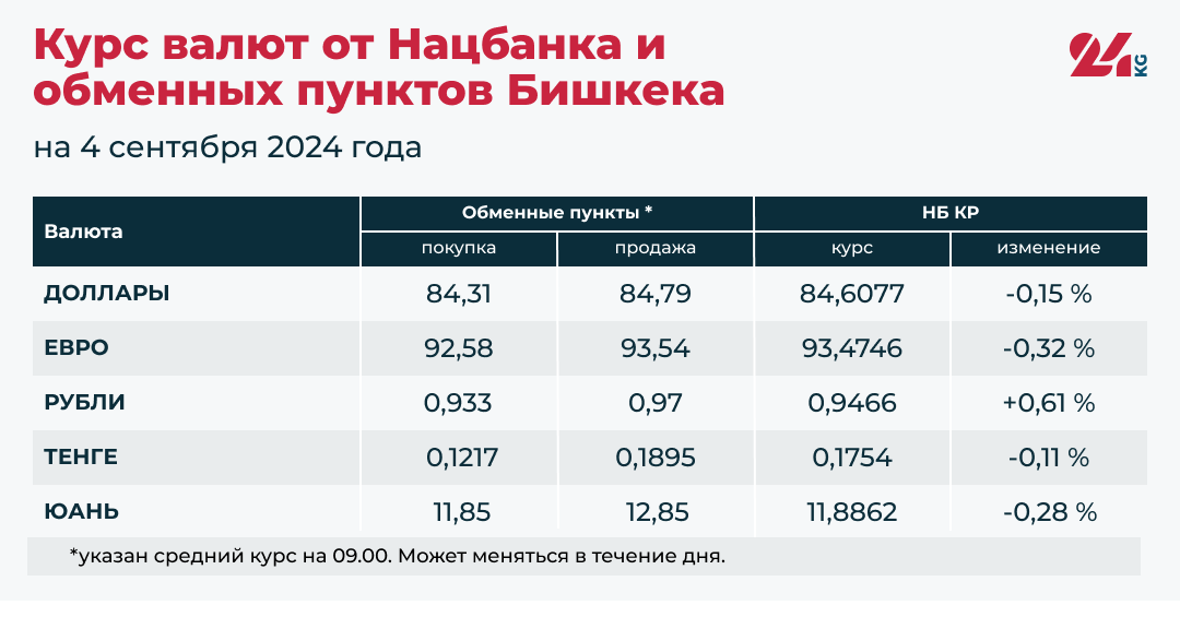 Рубль продолжает дорожать. Доллар и евро, как и тенге с юанем, — дешевеют
