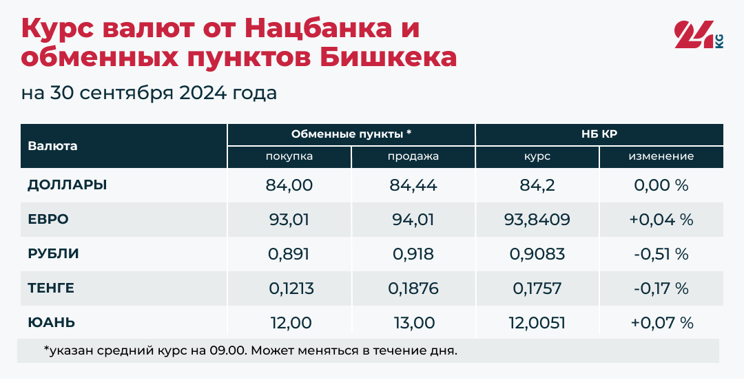 Рубль и тенге подешевели к сому, юань и евро подорожали. Доллар стабилен