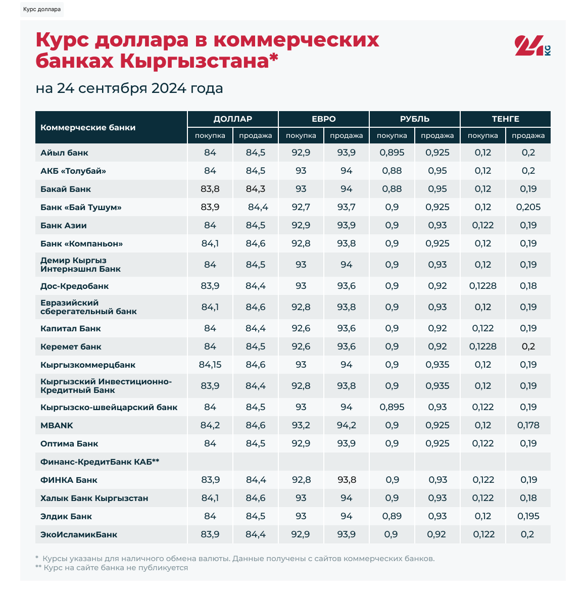 Курс доллара в коммерческих банках Кыргызстана на 24 сентября