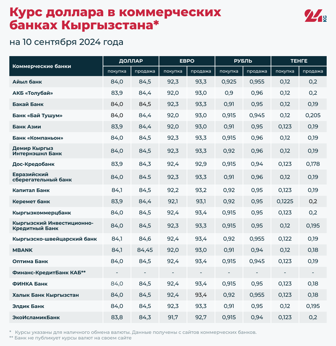 Курс доллара в коммерческих банках Кыргызстана на 10 сентября