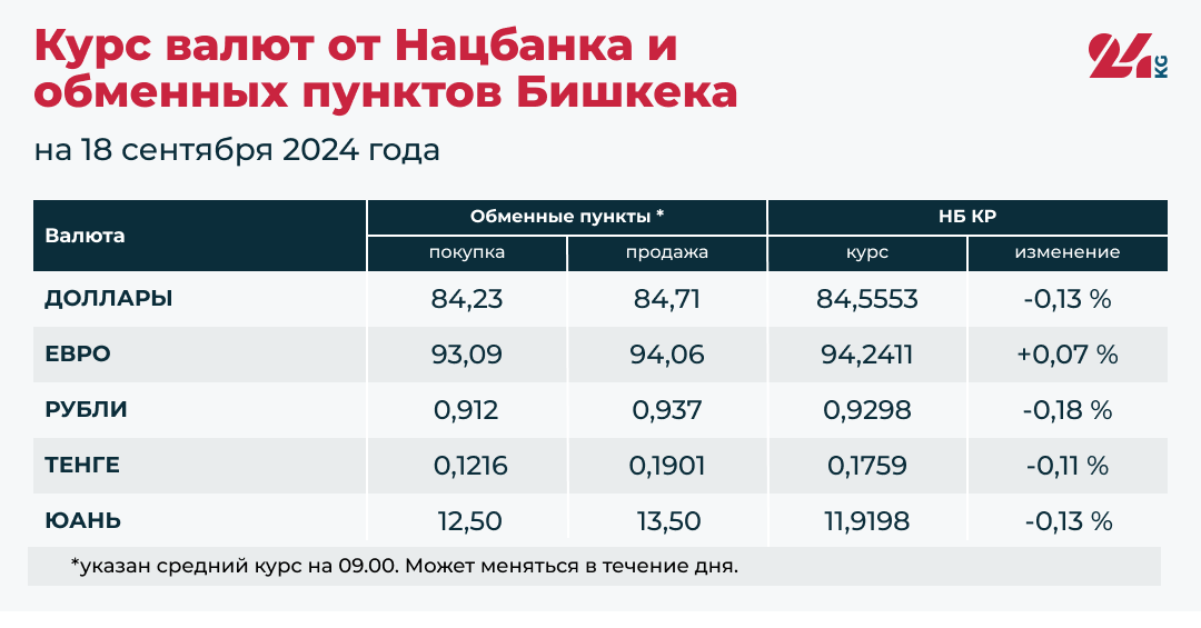 Сом подорожал относительно всех основных валют, кроме евро