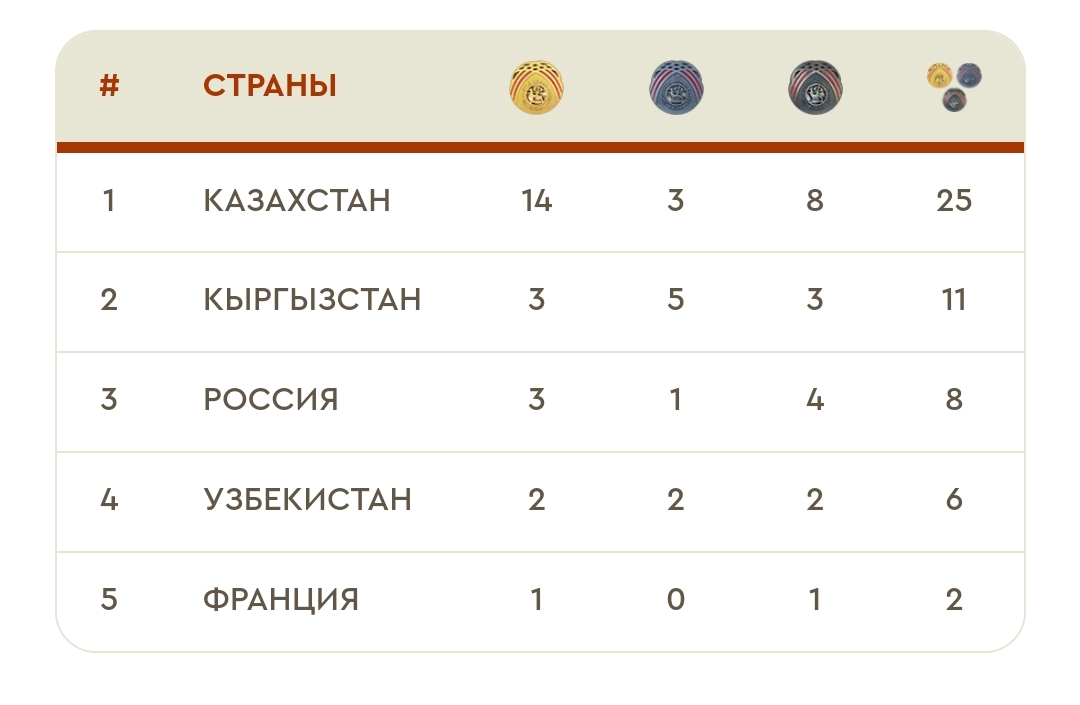 ВИК-2024. Во второй день сборная Кыргызстана завоевала 11 медалей