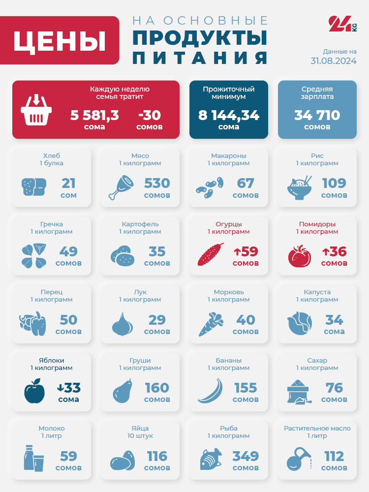 Продуктовая корзина Бишкека на 31 августа. Подешевели только яблоки