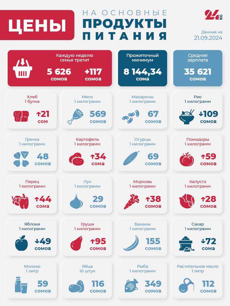Продуктовая корзина Бишкека на 21 сентября. Что повлияло на ее подорожание