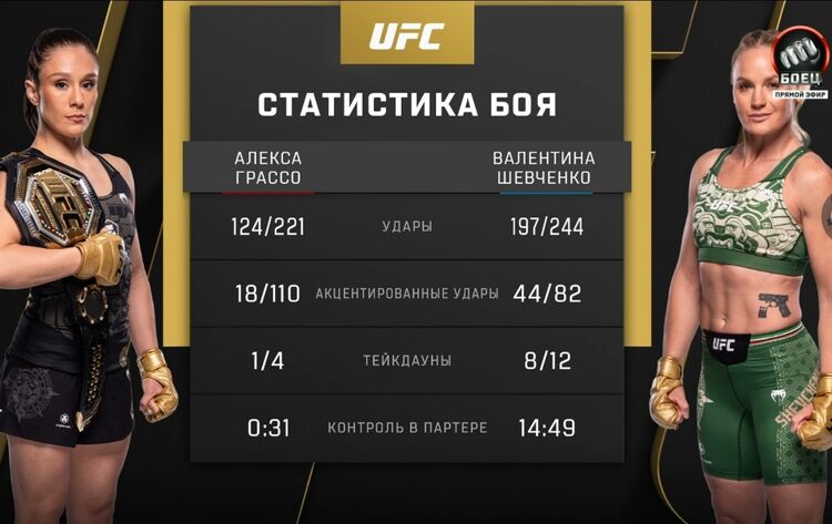 UFC: Валентина Шевченко вернула себе титул чемпионки в наилегчайшем весе