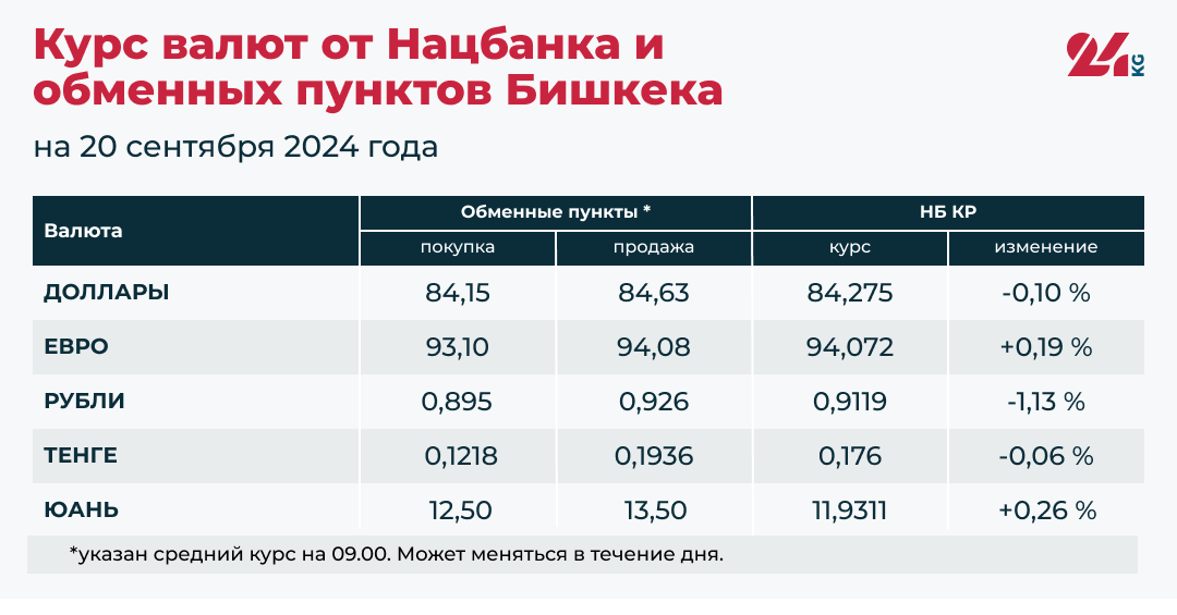 Рубль и доллар продолжают дешеветь к сому, юань и евро подорожали