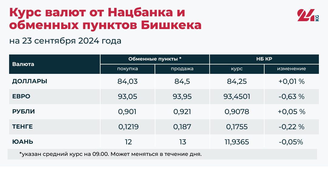 Рубль и доллар подорожали к сому, а юань и евро подешевели