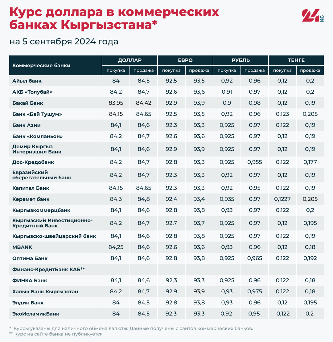 Курс доллара в коммерческих банках Кыргызстана на 5 сентября