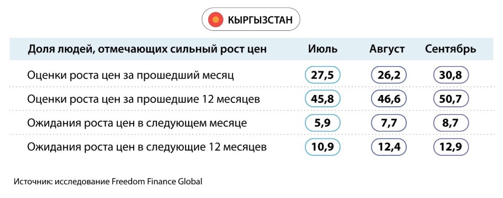 Инфляционные оценки кыргызстанцев показали рост впервые с марта 2024 года