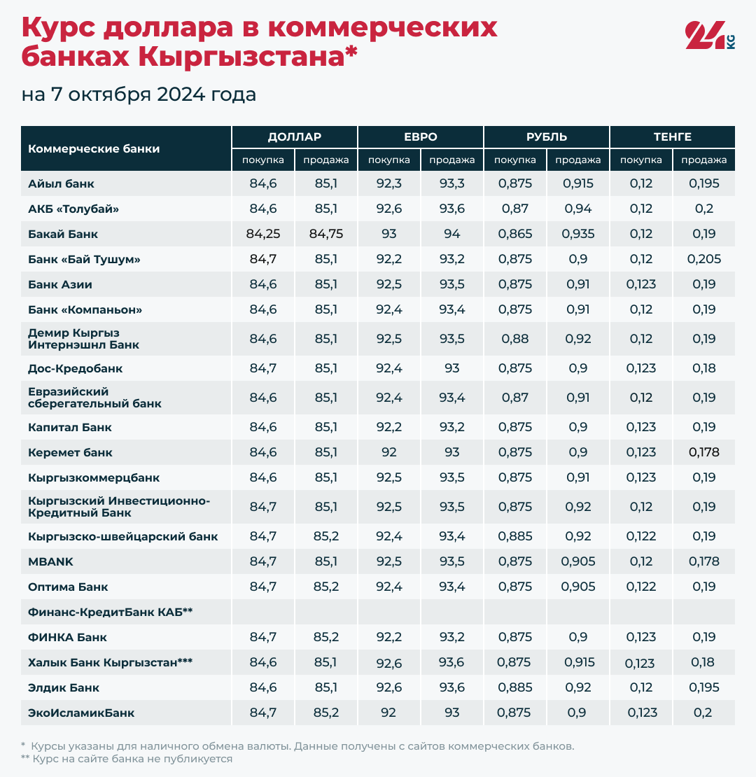 Курс доллара в коммерческих банках Кыргызстана на 7 октября