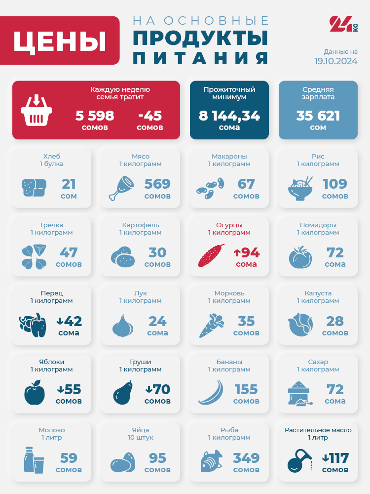 Продуктовая корзина Бишкека на 19 октября. Подорожали только помидоры