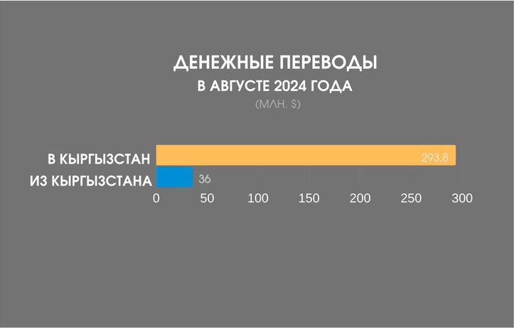 Объем денежных переводов в Кыргызстан в августе составил $293,8 миллиона