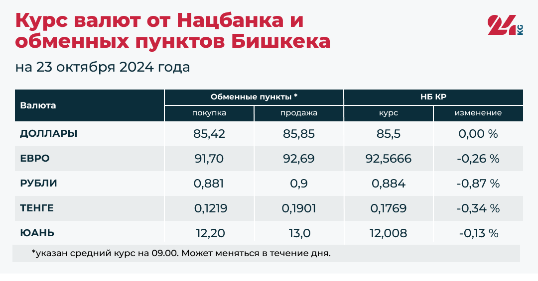Сом подорожал относительно всех основных валют. Курс доллара не изменился