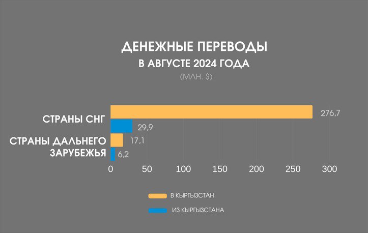 Объем денежных переводов в Кыргызстан в августе составил $293,8 миллиона