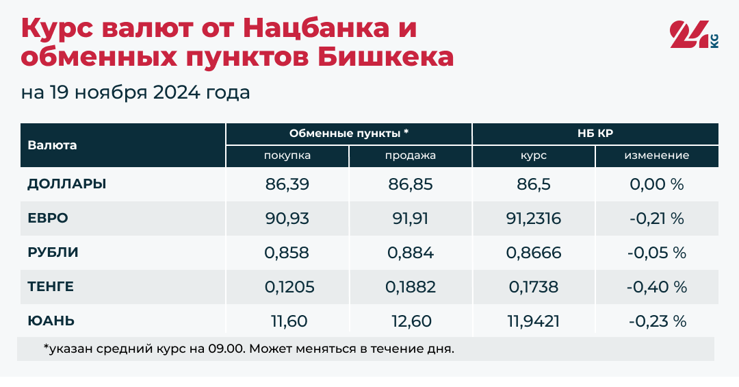 Сом подорожал относительно всех основных валют, кроме доллара