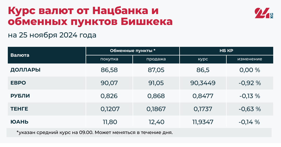 Официальный курс рубля впервые ниже отметки в 85 тыйынов, доллар стабилен