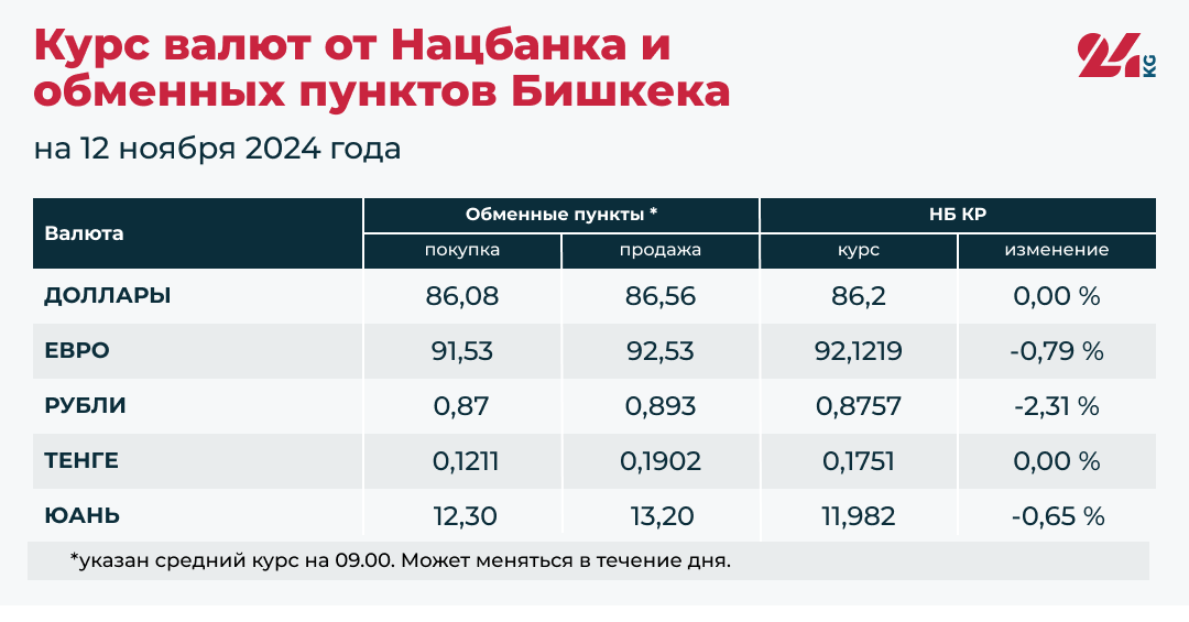 Рубль и евро ощутимо подешевели к сому, доллар стабилен