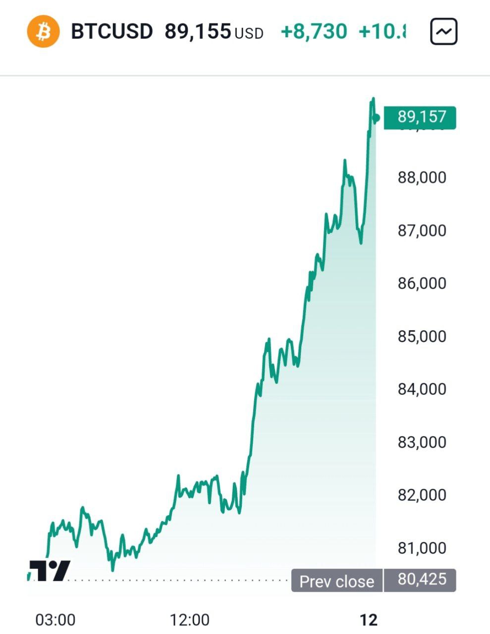 Рекорды продолжаются. Стоимость биткоина поднялась выше $89 тысяч