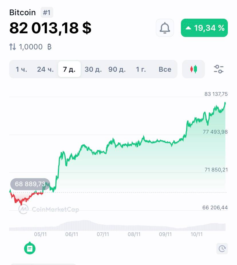 Биткоин продолжает свой рост: он поднялся выше $82 тысяч