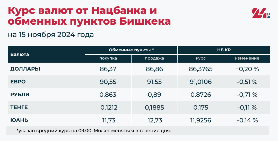 Доллар начал дорожать. Остальные валюты подешевели к сому