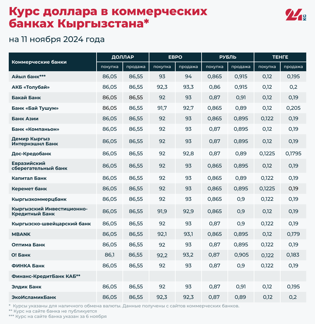 Курс доллара в коммерческих банках Кыргызстана на 11 ноября