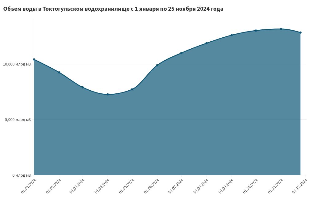 chart visualization