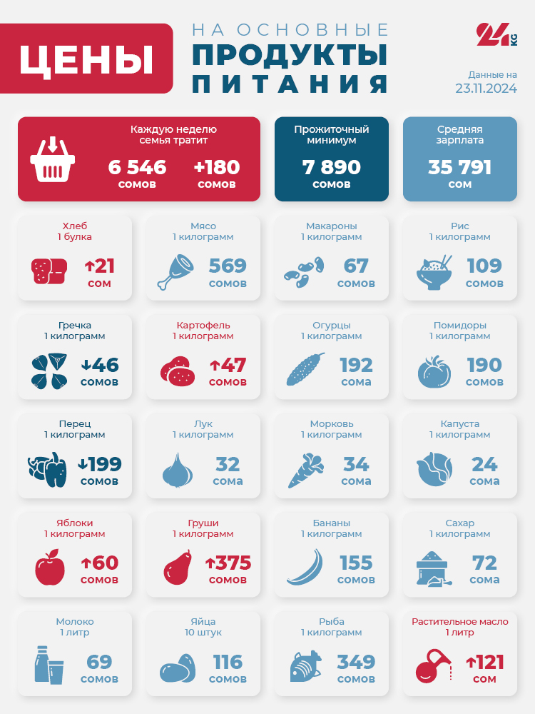 Продуктовая корзина Бишкека на 23 ноября. Как изменились цены за неделю