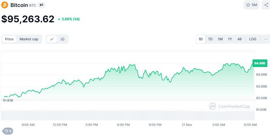 Снова рекорд. Стоимость биткоина впервые в истории превысила $95 тысяч