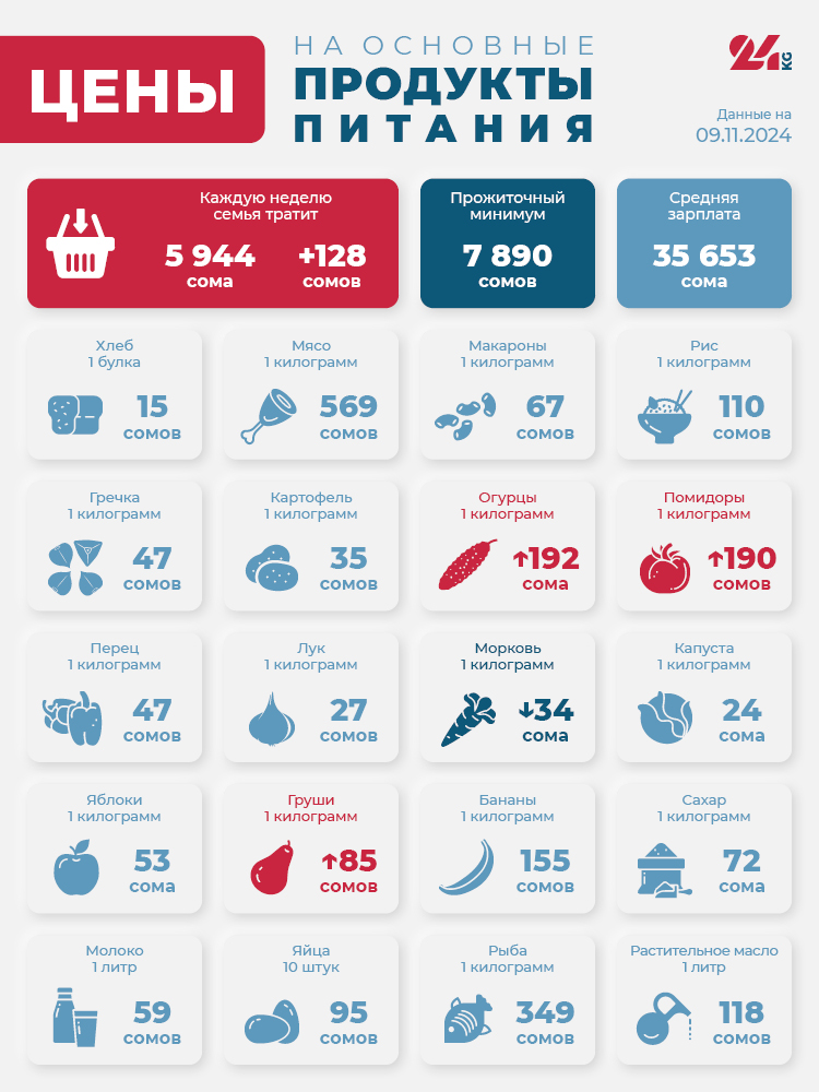 Продуктовая корзина Бишкека на 9 ноября. За неделю подешевела только морковь