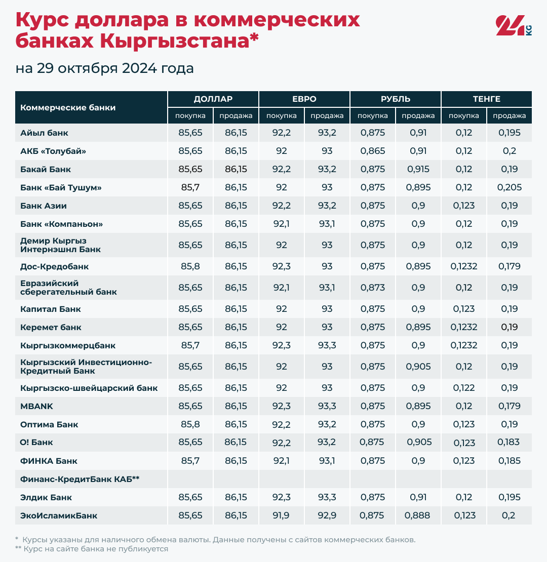 Курс доллара в коммерческих банках Кыргызстана на 29 октября