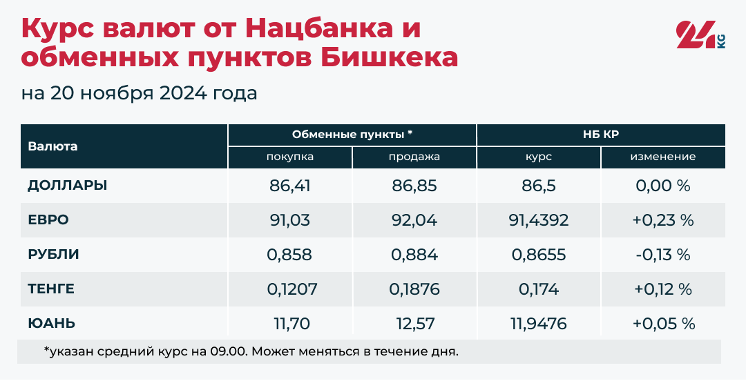 Рубль продолжает дешеветь к сому. Остальные валюты немного подорожали